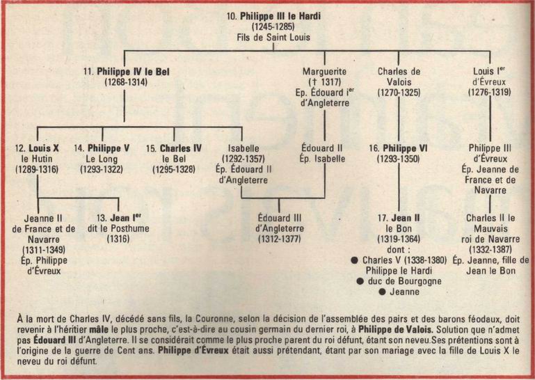 Gnalogie de Jean II le bon